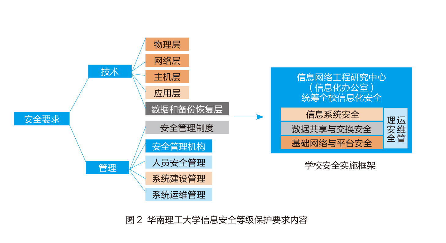 华南理工大学 网络安全与信息化同行，网络与信息安全软件开发的多维实践