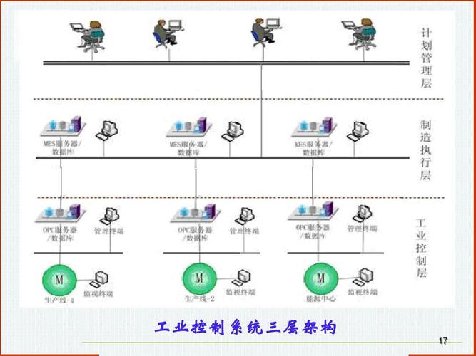网络信息安全之工业控制系统信息安全技术ppt